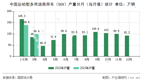 中國運動型多用途乘用車（SUV）產量分月（當月值）統計