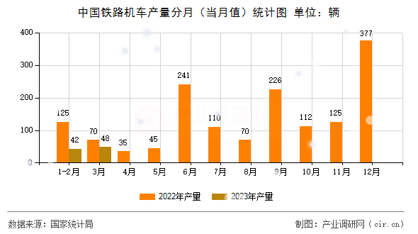中國鐵路機車產量分月（當月值）統計圖