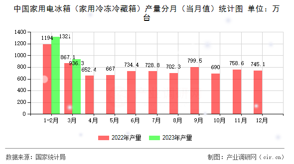 中國家用電冰箱（家用冷凍冷藏箱）產量分月（當月值）統計圖