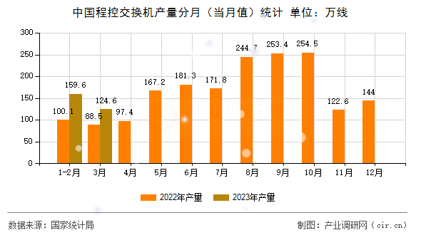 中國程控交換機產量分月（當月值）統計