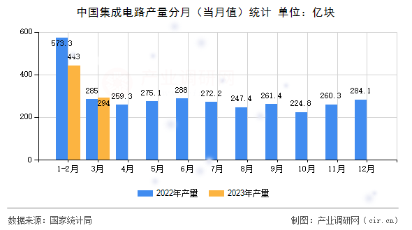 中國集成電路產量分月（當月值）統計