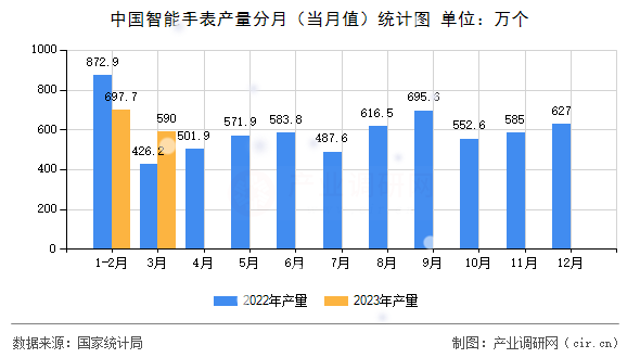 中國(guó)智能手表產(chǎn)量分月（當(dāng)月值）統(tǒng)計(jì)圖