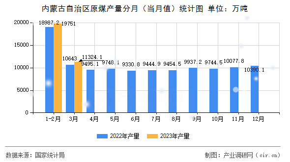 內蒙古自治區原煤產量分月（當月值）統計圖