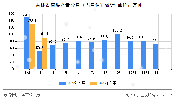 吉林省原煤產量分月（當月值）統計