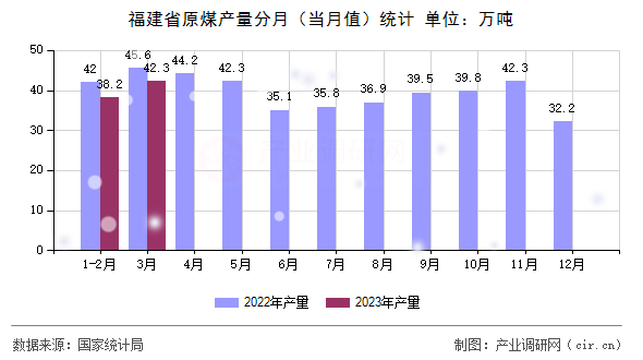 福建省原煤產量分月（當月值）統計