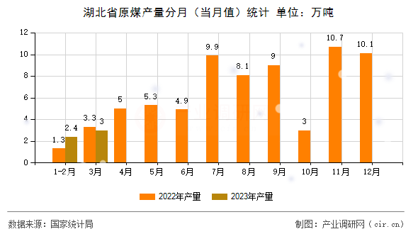 湖北省原煤產量分月（當月值）統計