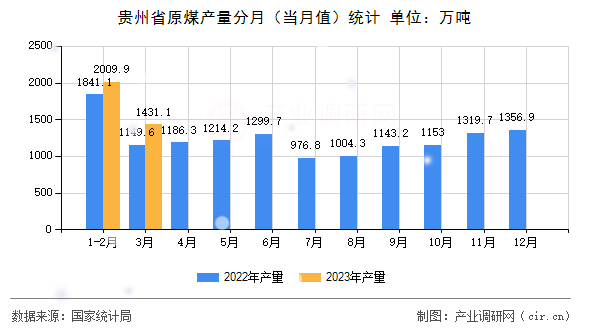 貴州省原煤產量分月（當月值）統計