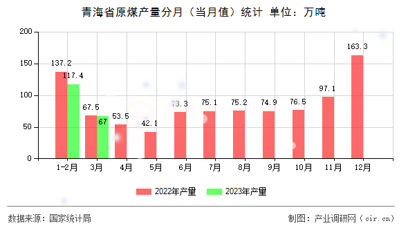 青海省原煤產量分月（當月值）統計