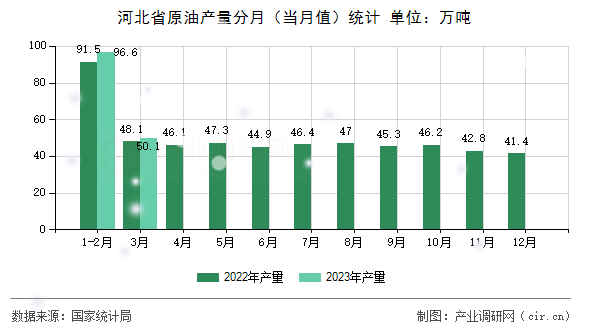 河北省原油產量分月（當月值）統計