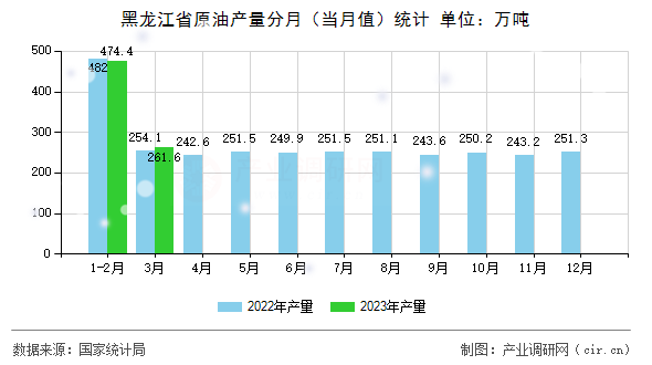 黑龍江省原油產量分月（當月值）統計