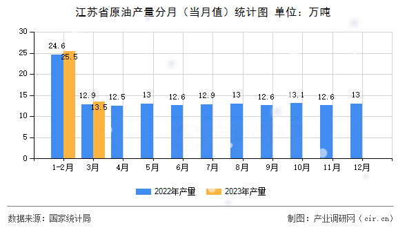 江蘇省原油產量分月（當月值）統計圖