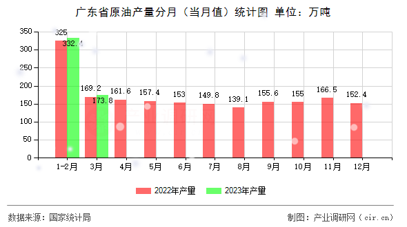 廣東省原油產量分月（當月值）統(tǒng)計圖