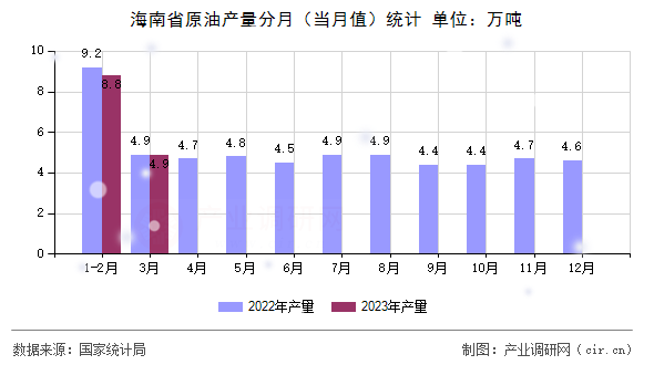 海南省原油產量分月（當月值）統計