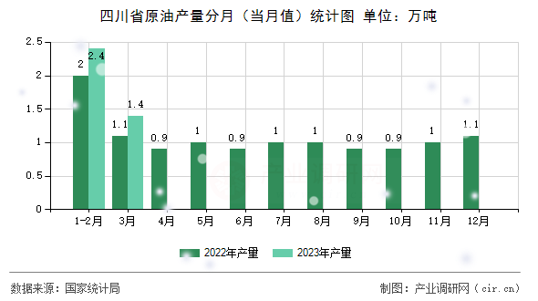 四川省原油產量分月（當月值）統計圖