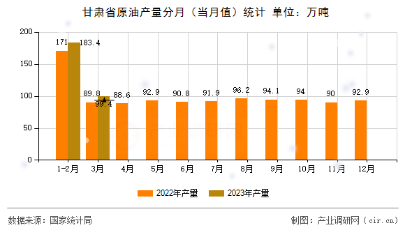甘肅省原油產量分月（當月值）統計