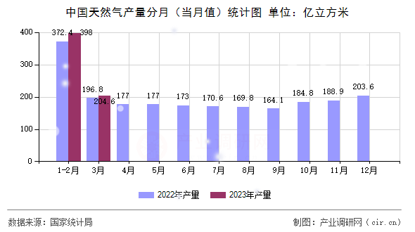 中國天然氣產量分月（當月值）統計圖