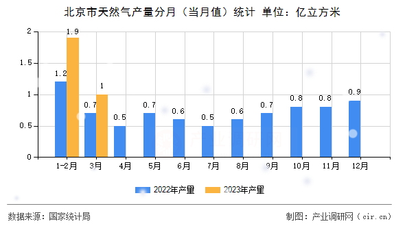 北京市天然氣產量分月（當月值）統計