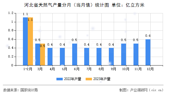 河北省天然氣產量分月（當月值）統計圖
