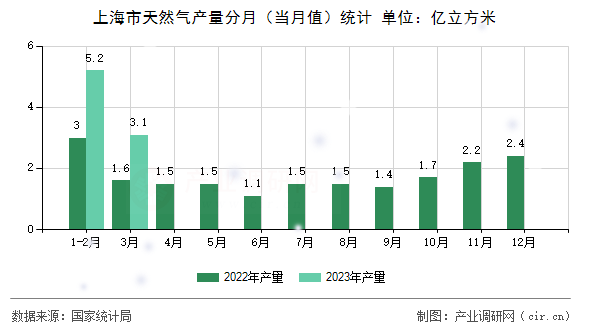 上海市天然氣產量分月（當月值）統計