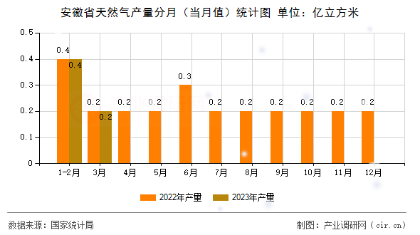 安徽省天然氣產量分月（當月值）統計圖