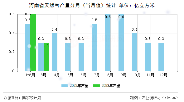 河南省天然氣產量分月（當月值）統計