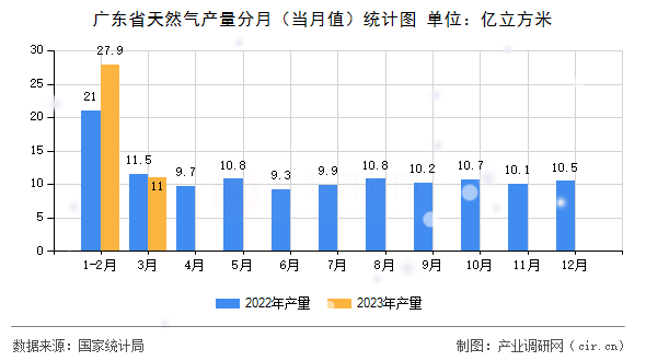 廣東省天然氣產量分月（當月值）統計圖