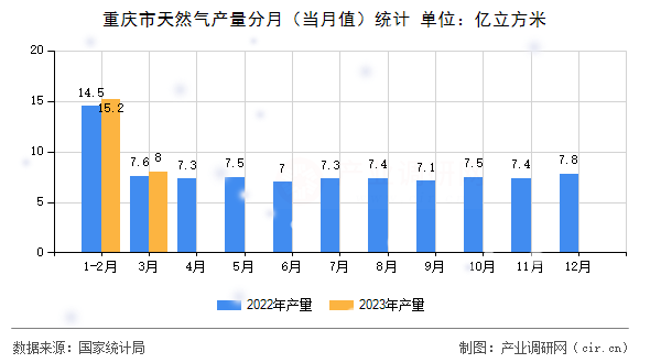 重慶市天然氣產量分月（當月值）統計