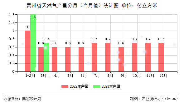 貴州省天然氣產(chǎn)量分月（當(dāng)月值）統(tǒng)計(jì)圖