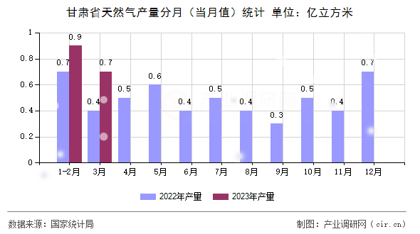 甘肅省天然氣產量分月（當月值）統計