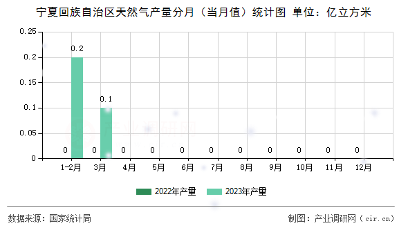 寧夏回族自治區(qū)天然氣產(chǎn)量分月（當(dāng)月值）統(tǒng)計(jì)圖