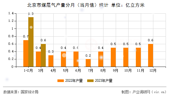 北京市煤層氣產量分月（當月值）統計