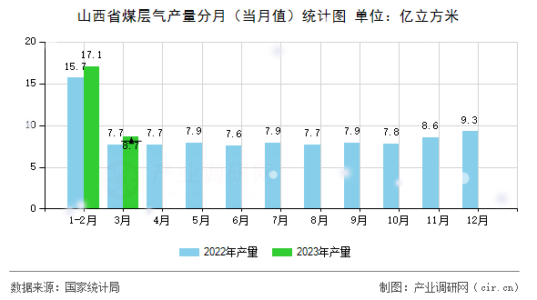 山西省煤層氣產量分月（當月值）統計圖