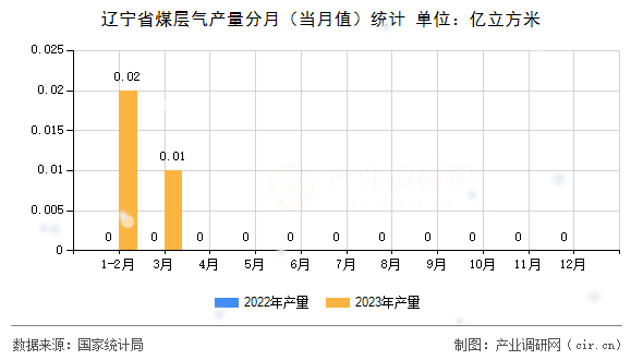 遼寧省煤層氣產(chǎn)量分月（當月值）統(tǒng)計