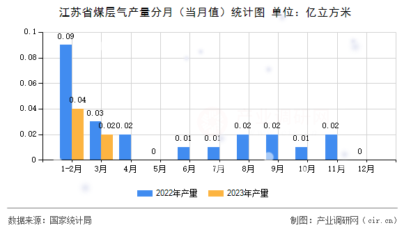 江蘇省煤層氣產量分月（當月值）統計圖