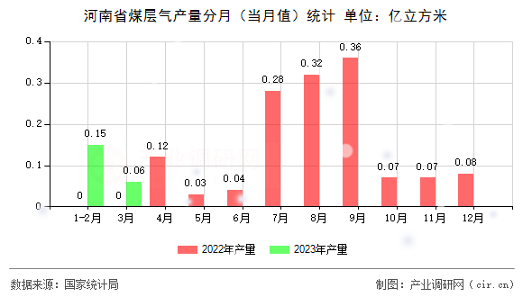 河南省煤層氣產量分月（當月值）統計