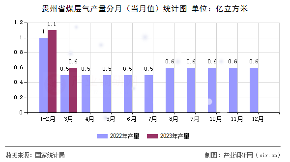 貴州省煤層氣產量分月（當月值）統計圖