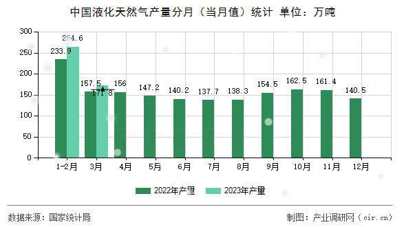 中國液化天然氣產(chǎn)量分月（當(dāng)月值）統(tǒng)計