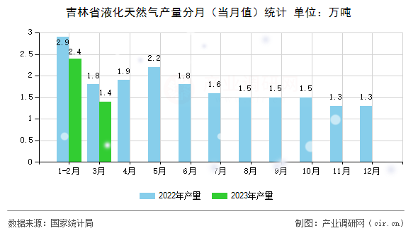 吉林省液化天然氣產量分月（當月值）統計