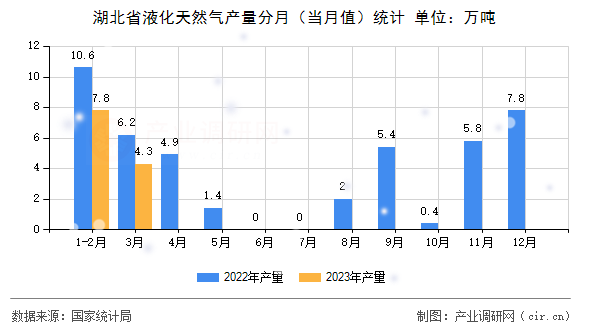 湖北省液化天然氣產量分月（當月值）統計