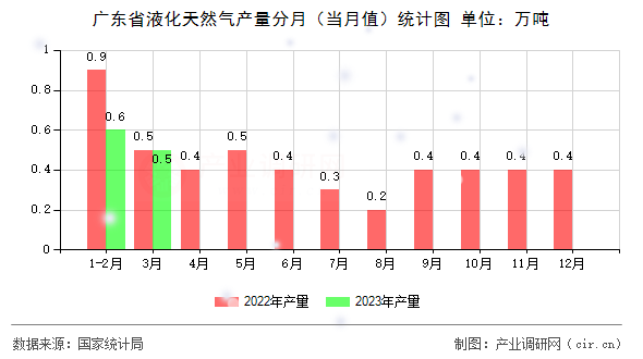 廣東省液化天然氣產量分月（當月值）統計圖