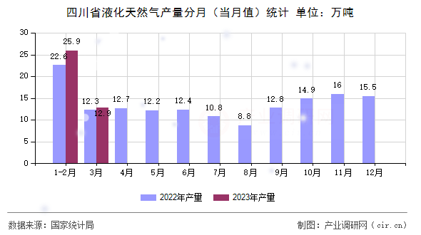四川省液化天然氣產量分月（當月值）統計