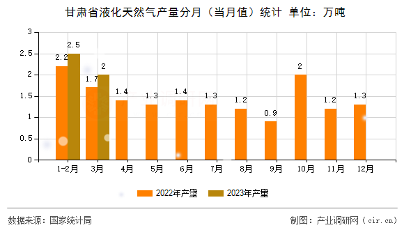 甘肅省液化天然氣產量分月（當月值）統計