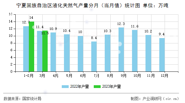寧夏回族自治區液化天然氣產量分月（當月值）統計圖