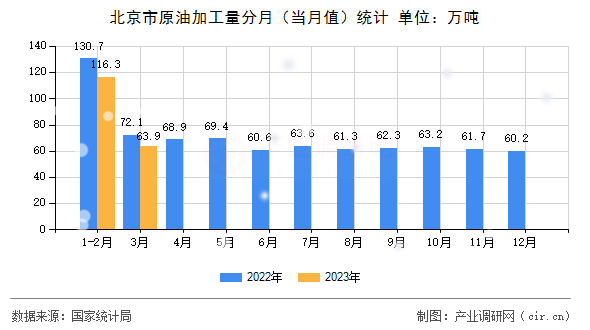 北京市原油加工量分月（當月值）統計