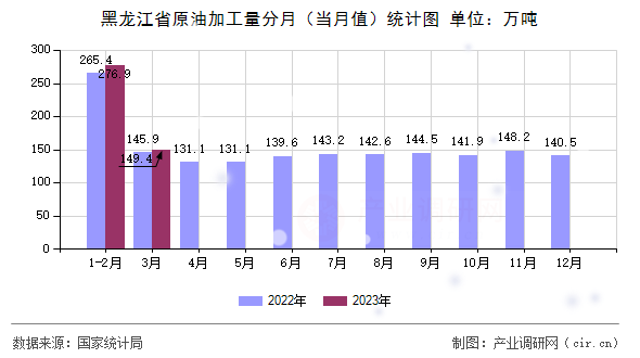 黑龍江省原油加工量分月（當月值）統計圖