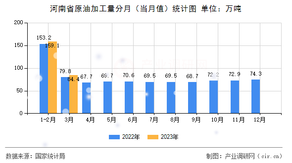 河南省原油加工量分月（當月值）統計圖