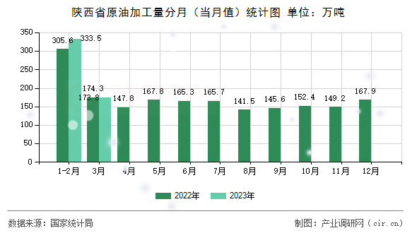 陜西省原油加工量分月（當月值）統計圖