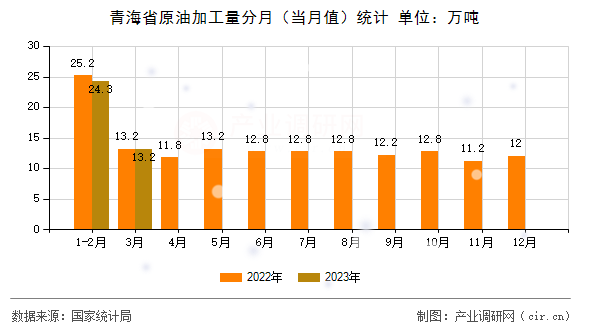 青海省原油加工量分月（當月值）統計