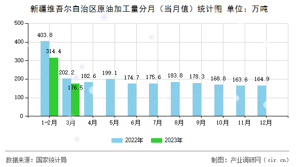 新疆維吾爾自治區原油加工量分月（當月值）統計圖