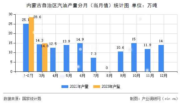 內蒙古自治區汽油產量分月（當月值）統計圖